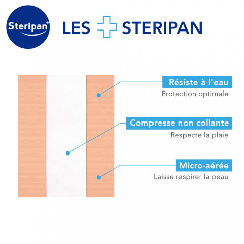 Bande à découper Steripan avantages