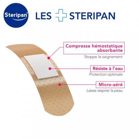 Pansements hémostatiques et pansements compressifs